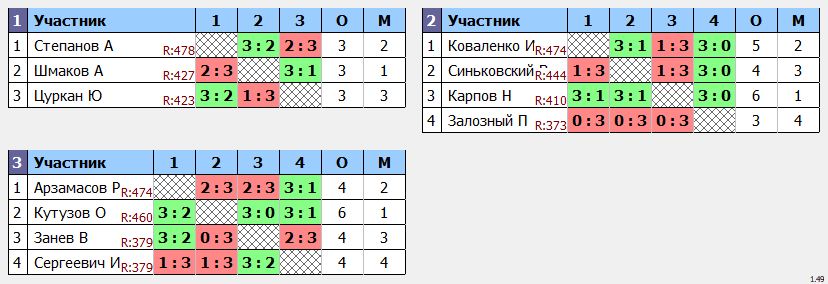 результаты турнира финал Кубка эксклюзив Макс-450 в ТТL-Савеловская 